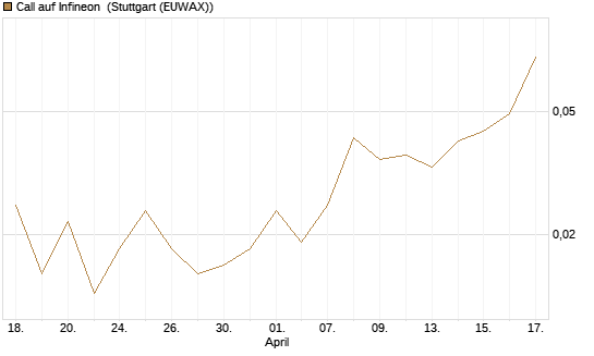 Call auf Infineon [J.P. Morgan Structured Products B.V.] Chart