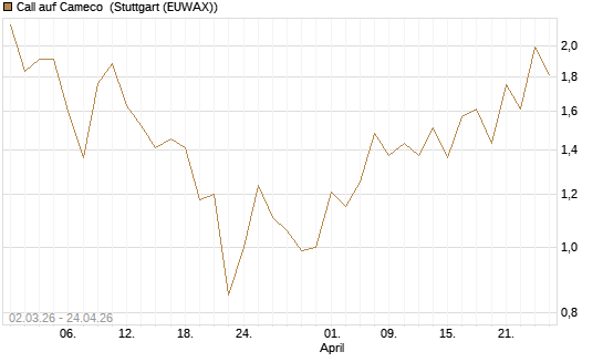 Call auf Cameco [J.P. Morgan Structured Products B.V.] Chart