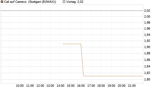 Call auf Cameco [J.P. Morgan Structured Products B.V.] Chart