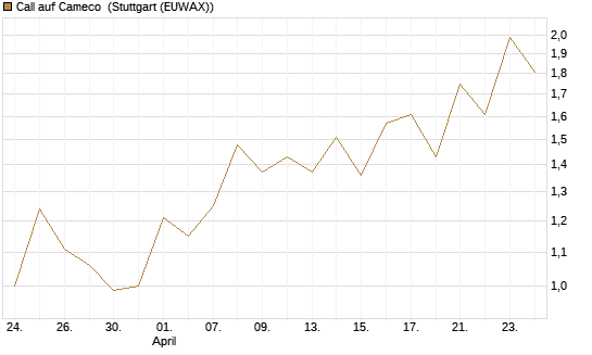 Call auf Cameco [J.P. Morgan Structured Products B.V.] Chart