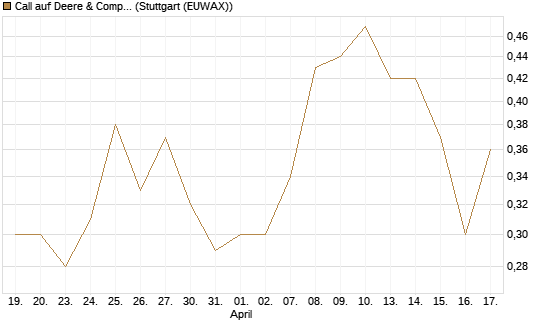 Call auf Deere & Company 	 [J.P. Morgan Structured Products B.V.] Chart