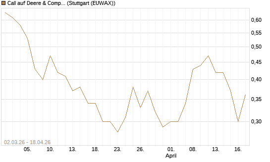 Call auf Deere & Company 	 [J.P. Morgan Structured Products B.V.] Chart