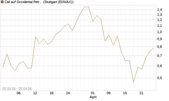 Call auf Occidental Petroleum Corp. [J.P. Morgan Structured Products B.V.] Chart