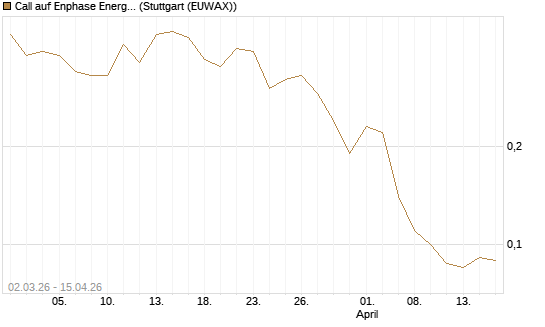 Call auf Enphase Energy [J.P. Morgan Structured Products B.V.] Chart