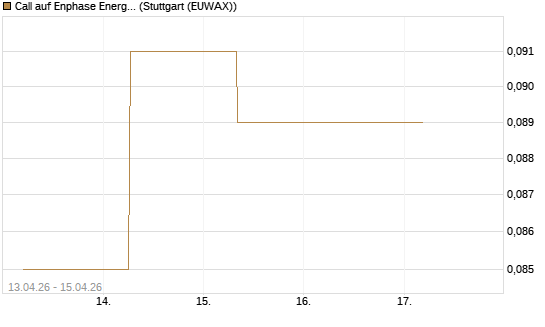 Call auf Enphase Energy [J.P. Morgan Structured Products B.V.] Chart