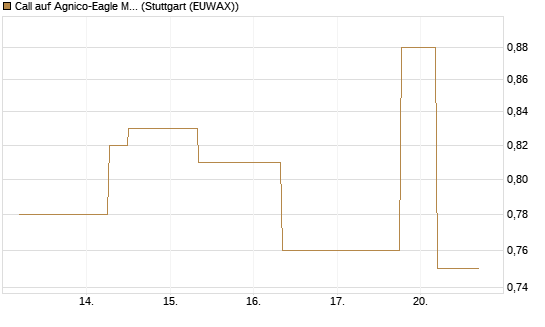 Call auf Agnico-Eagle Mines [J.P. Morgan Structured Products B.V.] Chart