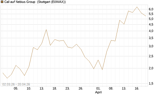 Call auf Nebius Group [J.P. Morgan Structured Products B.V.] Chart