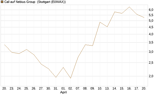 Call auf Nebius Group [J.P. Morgan Structured Products B.V.] Chart