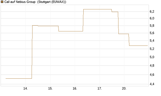 Call auf Nebius Group [J.P. Morgan Structured Products B.V.] Chart