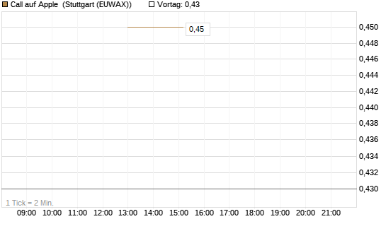 Call auf Apple [J.P. Morgan Structured Products B.V.] Chart