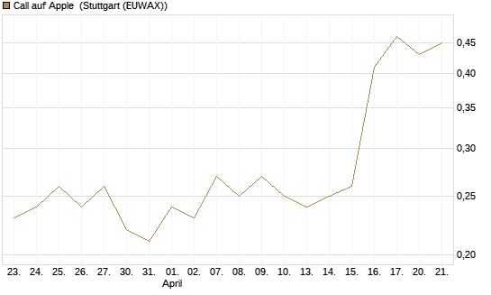Call auf Apple [J.P. Morgan Structured Products B.V.] Chart