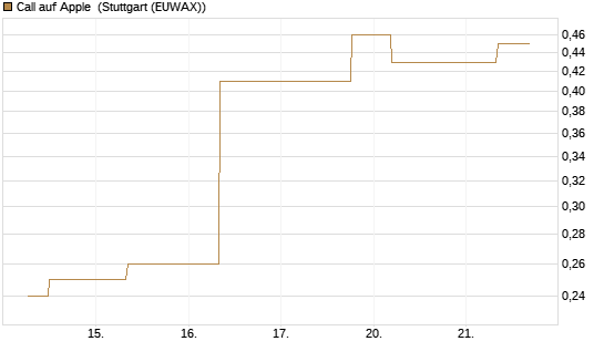 Call auf Apple [J.P. Morgan Structured Products B.V.] Chart
