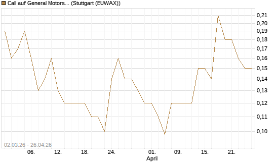 Call auf General Motors [J.P. Morgan Structured Products B.V.] Chart
