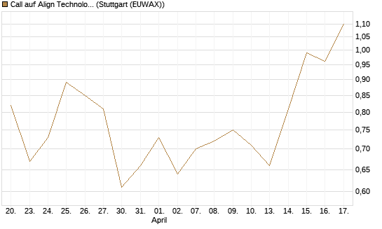 Call auf Align Technology [J.P. Morgan Structured Products B.V.] Chart