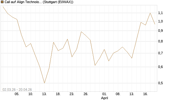 Call auf Align Technology [J.P. Morgan Structured Products B.V.] Chart
