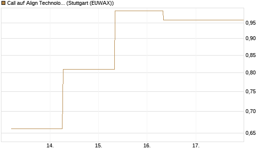 Call auf Align Technology [J.P. Morgan Structured Products B.V.] Chart