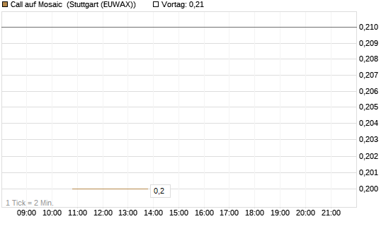 Call auf Mosaic [J.P. Morgan Structured Products B.V.] Chart