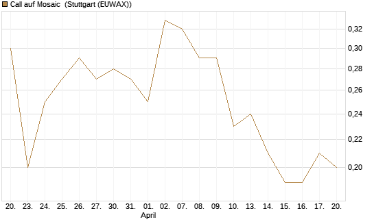 Call auf Mosaic [J.P. Morgan Structured Products B.V.] Chart