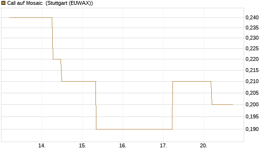 Call auf Mosaic [J.P. Morgan Structured Products B.V.] Chart