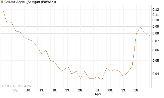 Call auf Apple [J.P. Morgan Structured Products B.V.] Chart
