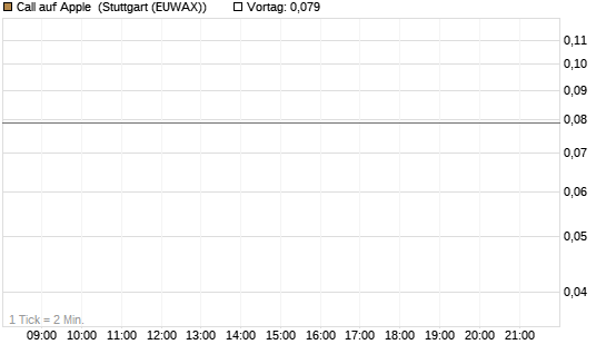 Call auf Apple [J.P. Morgan Structured Products B.V.] Chart