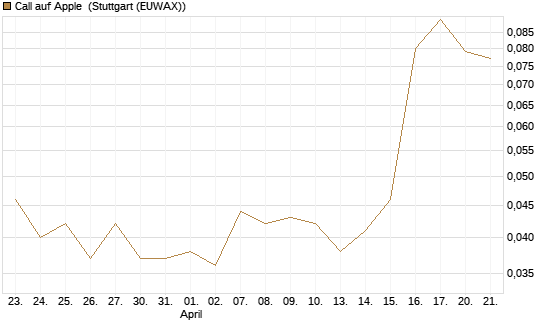 Call auf Apple [J.P. Morgan Structured Products B.V.] Chart