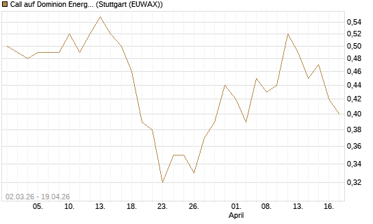 Call auf Dominion Energy [J.P. Morgan Structured Products B.V.] Chart