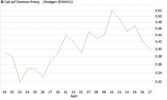 Call auf Dominion Energy [J.P. Morgan Structured Products B.V.] Chart