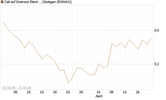 Call auf Emerson Electric [J.P. Morgan Structured Products B.V.] Chart