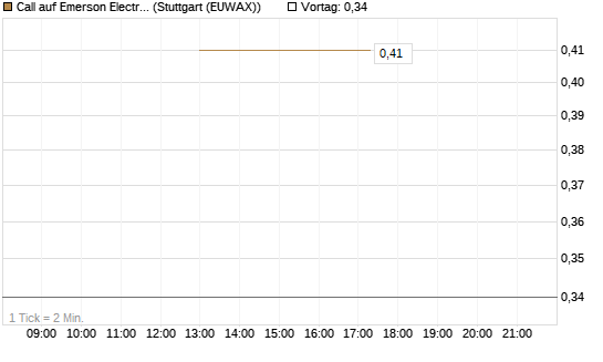 Call auf Emerson Electric [J.P. Morgan Structured Products B.V.] Chart