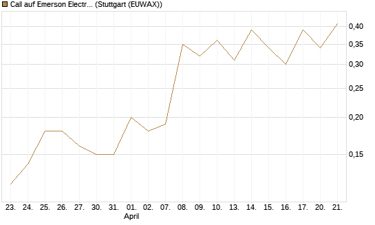 Call auf Emerson Electric [J.P. Morgan Structured Products B.V.] Chart