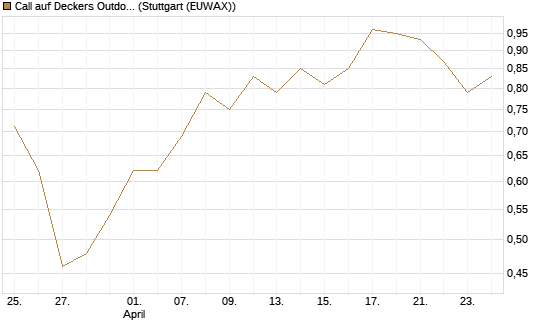 Call auf Deckers Outdoor [J.P. Morgan Structured Products B.V.] Chart