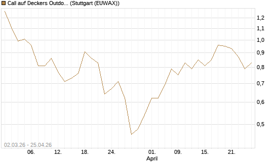 Call auf Deckers Outdoor [J.P. Morgan Structured Products B.V.] Chart