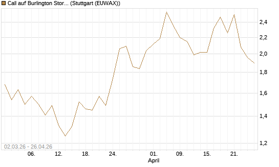 Call auf Burlington Stores [J.P. Morgan Structured Products B.V.] Chart