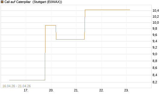 Call auf Caterpillar [J.P. Morgan Structured Products B.V.] Chart