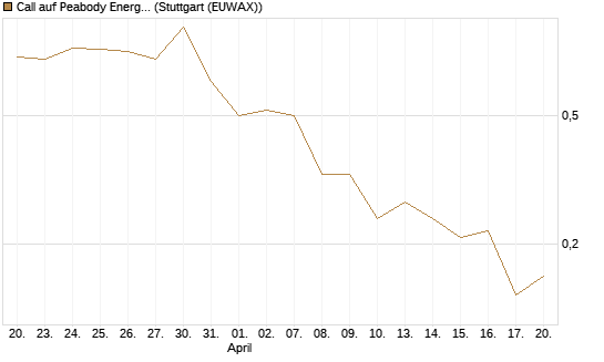 Call auf Peabody Energy [J.P. Morgan Structured Products B.V.] Chart