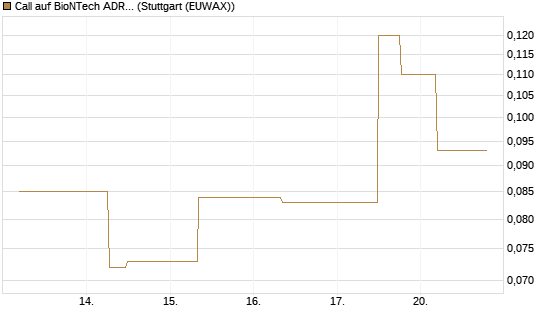 Call auf BioNTech ADR [J.P. Morgan Structured Products B.V.] Chart