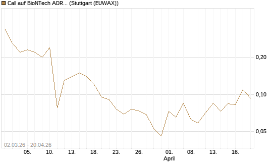Call auf BioNTech ADR [J.P. Morgan Structured Products B.V.] Chart