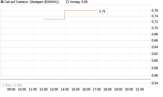 Call auf Cameco [J.P. Morgan Structured Products B.V.] Chart