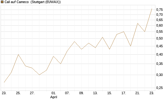 Call auf Cameco [J.P. Morgan Structured Products B.V.] Chart