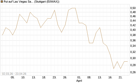 Put auf Las Vegas Sands [J.P. Morgan Structured Products B.V.] Chart
