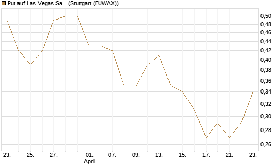 Put auf Las Vegas Sands [J.P. Morgan Structured Products B.V.] Chart