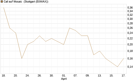 Call auf Mosaic [J.P. Morgan Structured Products B.V.] Chart