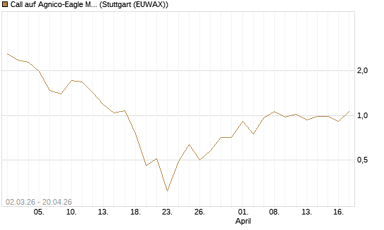 Call auf Agnico-Eagle Mines [J.P. Morgan Structured Products B.V.] Chart