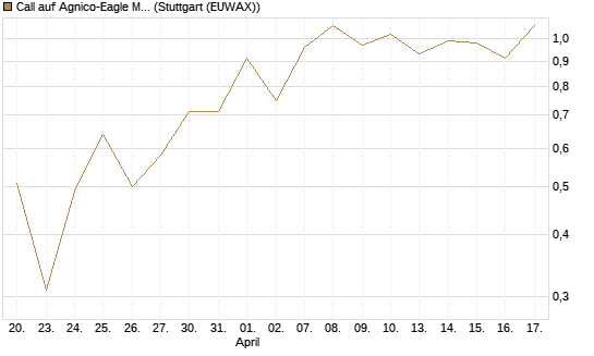 Call auf Agnico-Eagle Mines [J.P. Morgan Structured Products B.V.] Chart