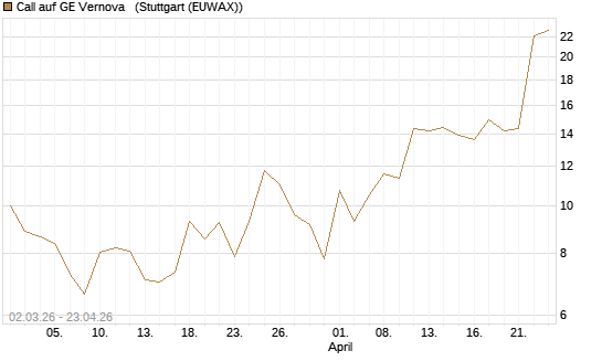Call auf GE Vernova  [J.P. Morgan Structured Products B.V.] Chart