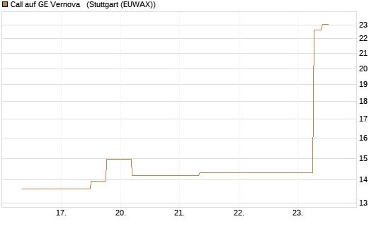 Call auf GE Vernova  [J.P. Morgan Structured Products B.V.] Chart