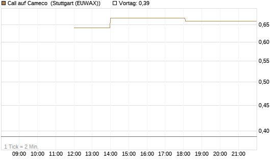 Call auf Cameco [J.P. Morgan Structured Products B.V.] Chart