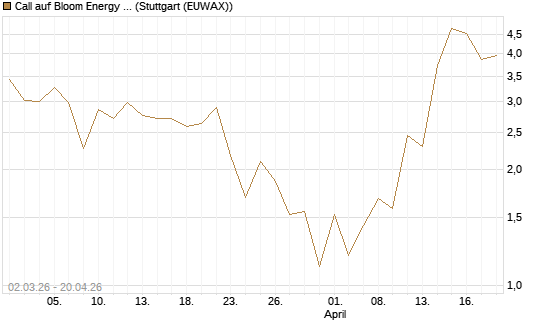 Call auf Bloom Energy A [J.P. Morgan Structured Products B.V.] Chart