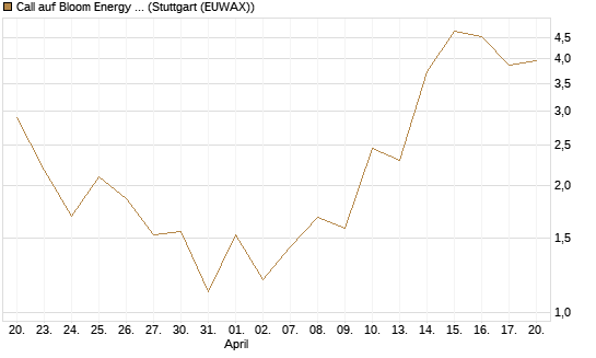 Call auf Bloom Energy A [J.P. Morgan Structured Products B.V.] Chart
